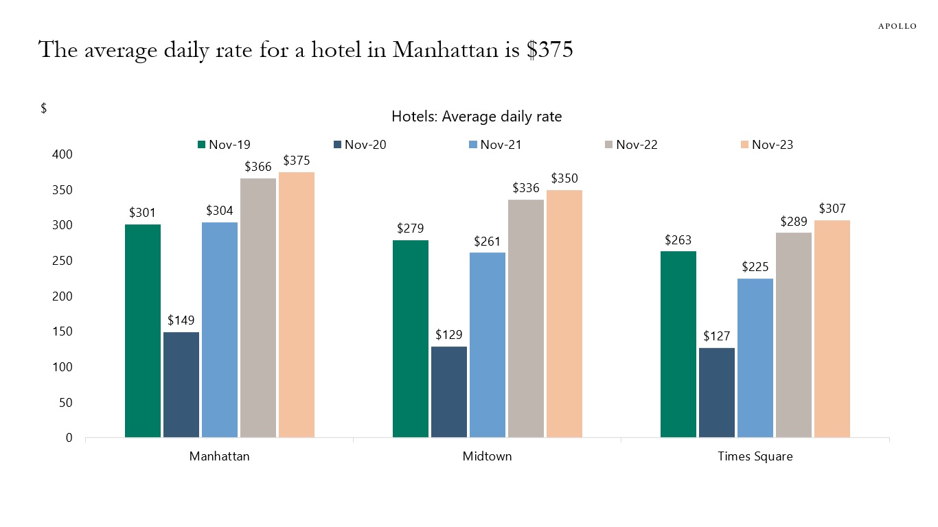 The average daily rate for a hotel in Manhattan is $375