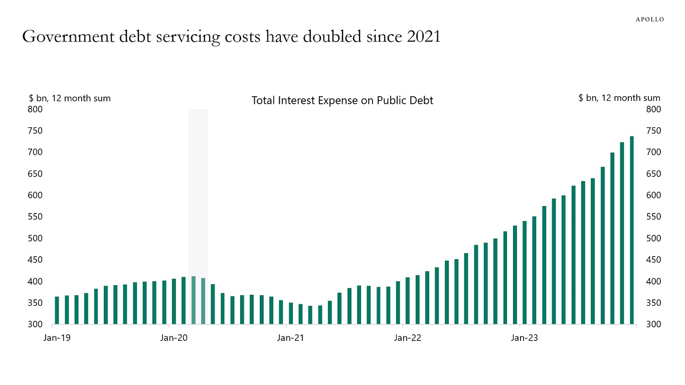 Government debt servicing costs have doubled since 2021
