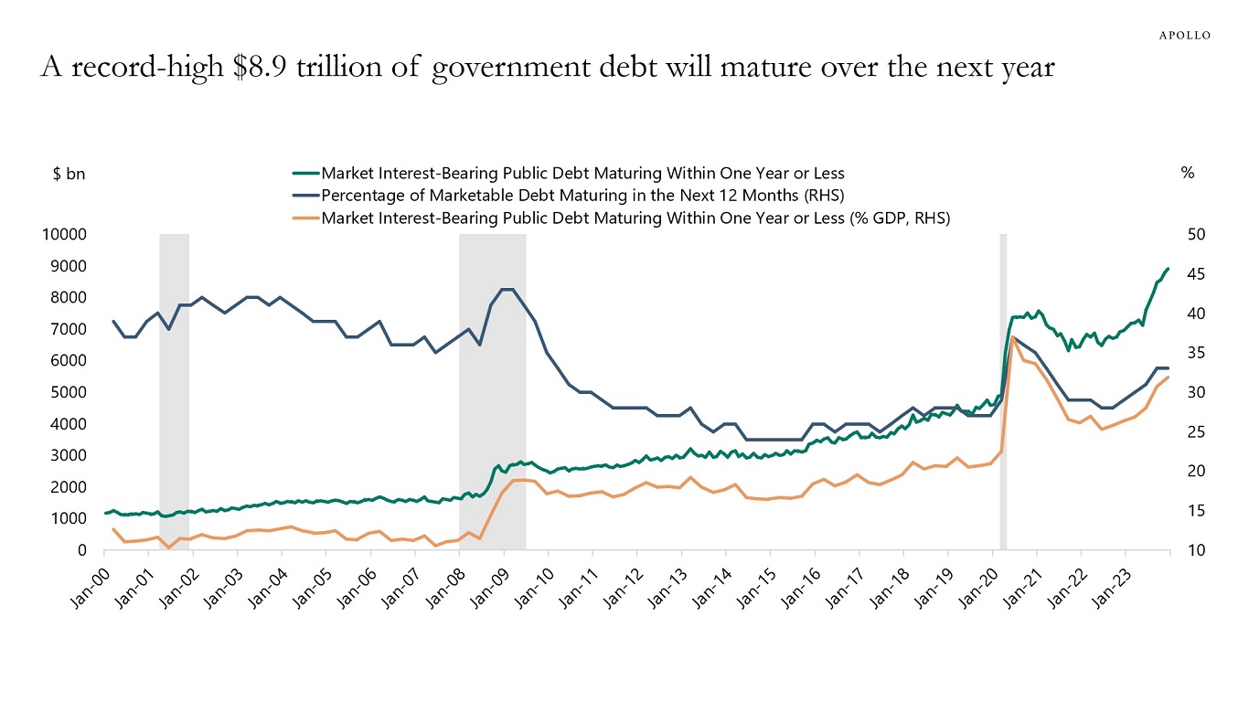 A record-high $8.9 trillion of government debt will mature over the next year