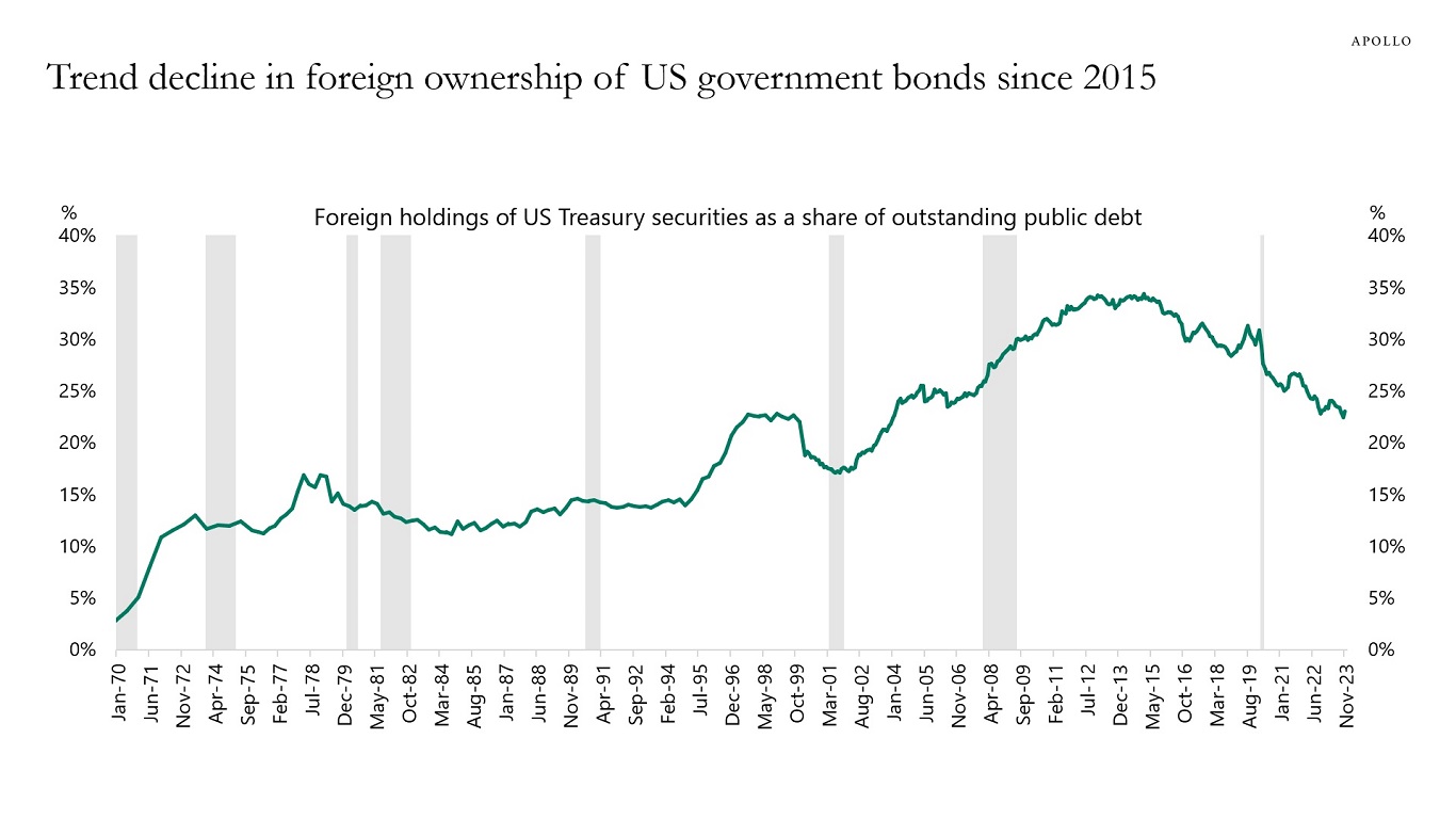 Trend decline in foreign ownership of US government bonds since 2015