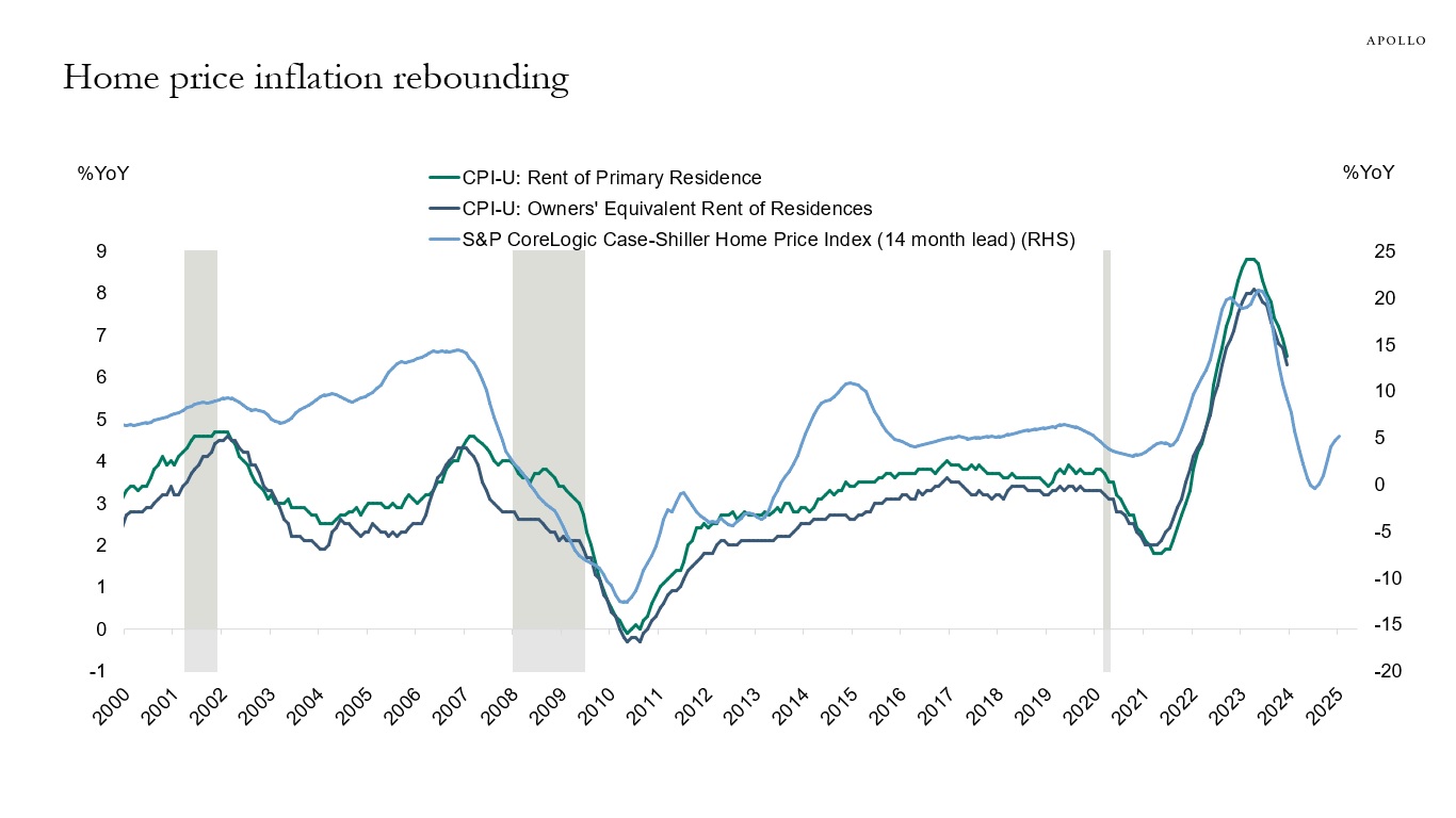 Home price inflation rebounding