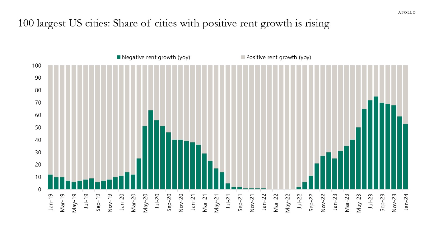 100 largest US cities: Share of cities with positive rent growth is rising