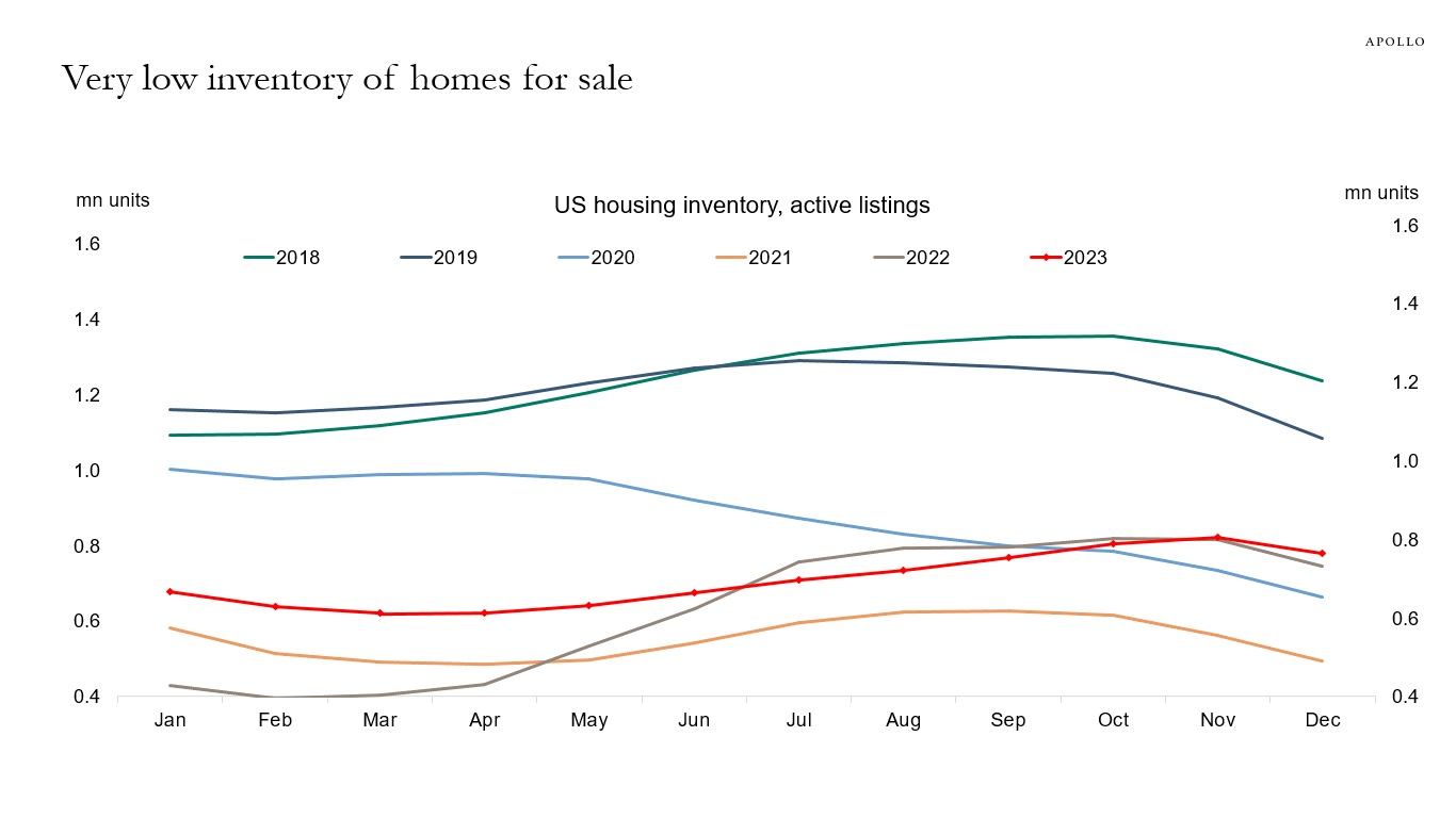 Very low inventory of homes for sale