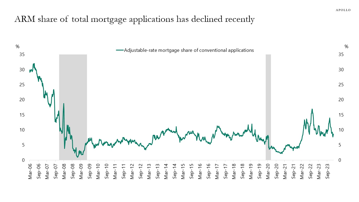 ARM share of total mortgage applications has declined recently