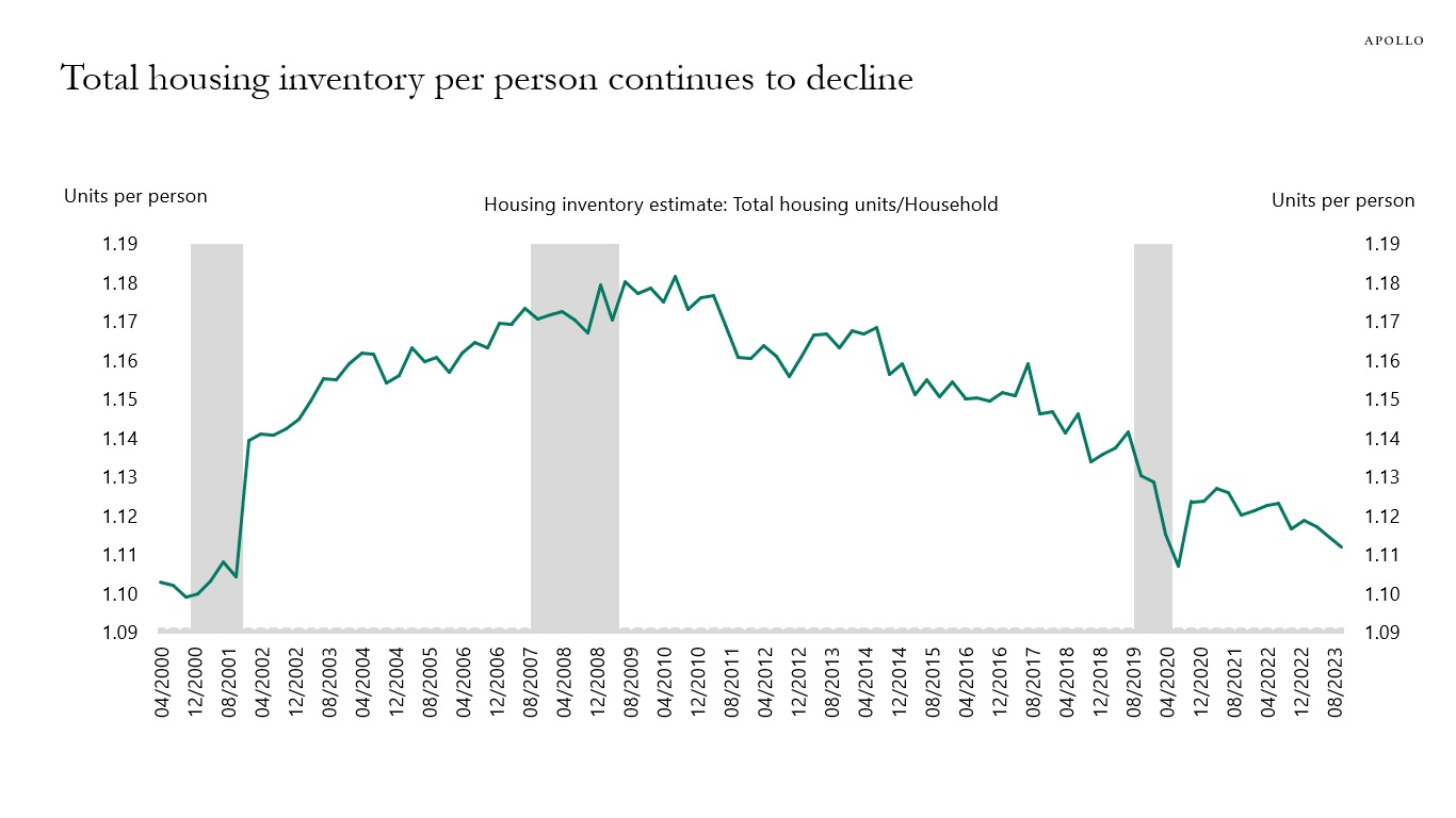Total housing inventory per person continues to decline