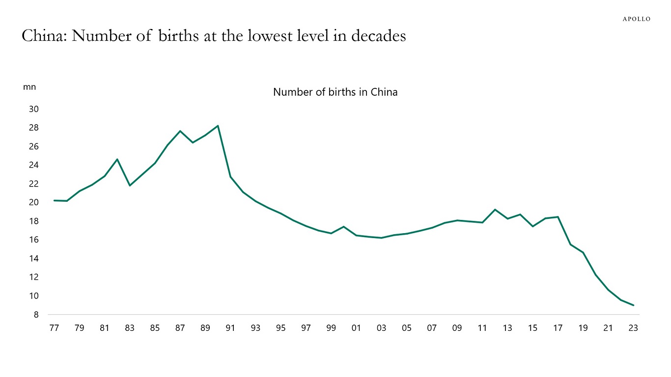 China: Number of births at the lowest level in decades