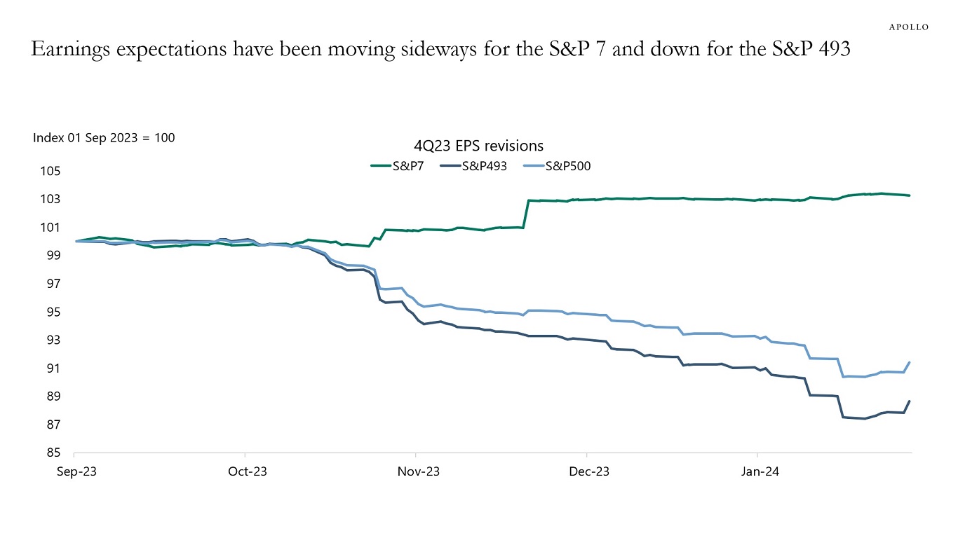 Earnings expectations have been moving sideways for the S&P 7 and down for the S&P 493