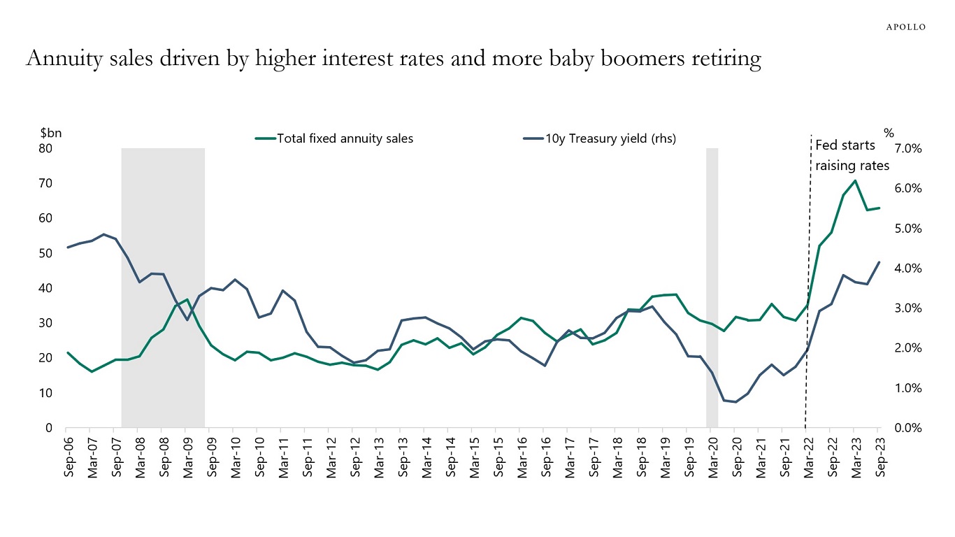 Annuity sales driven by higher interest rates and more baby boomers retiring