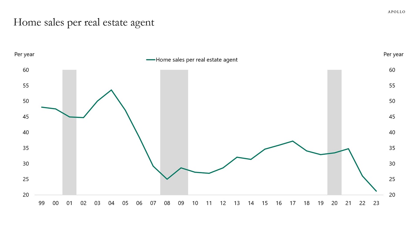 Home sales per real estate agent
