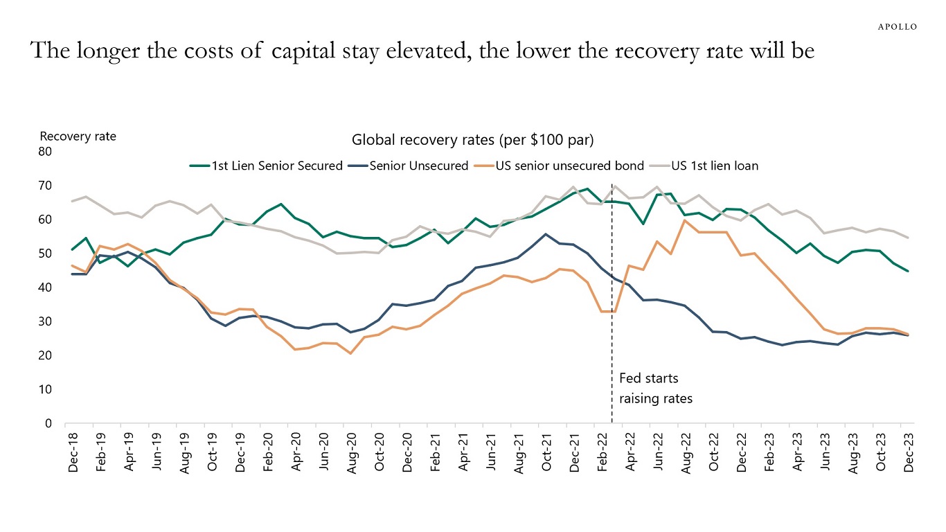 The longer the costs of capital stay elevated, the lower the recovery rate will be