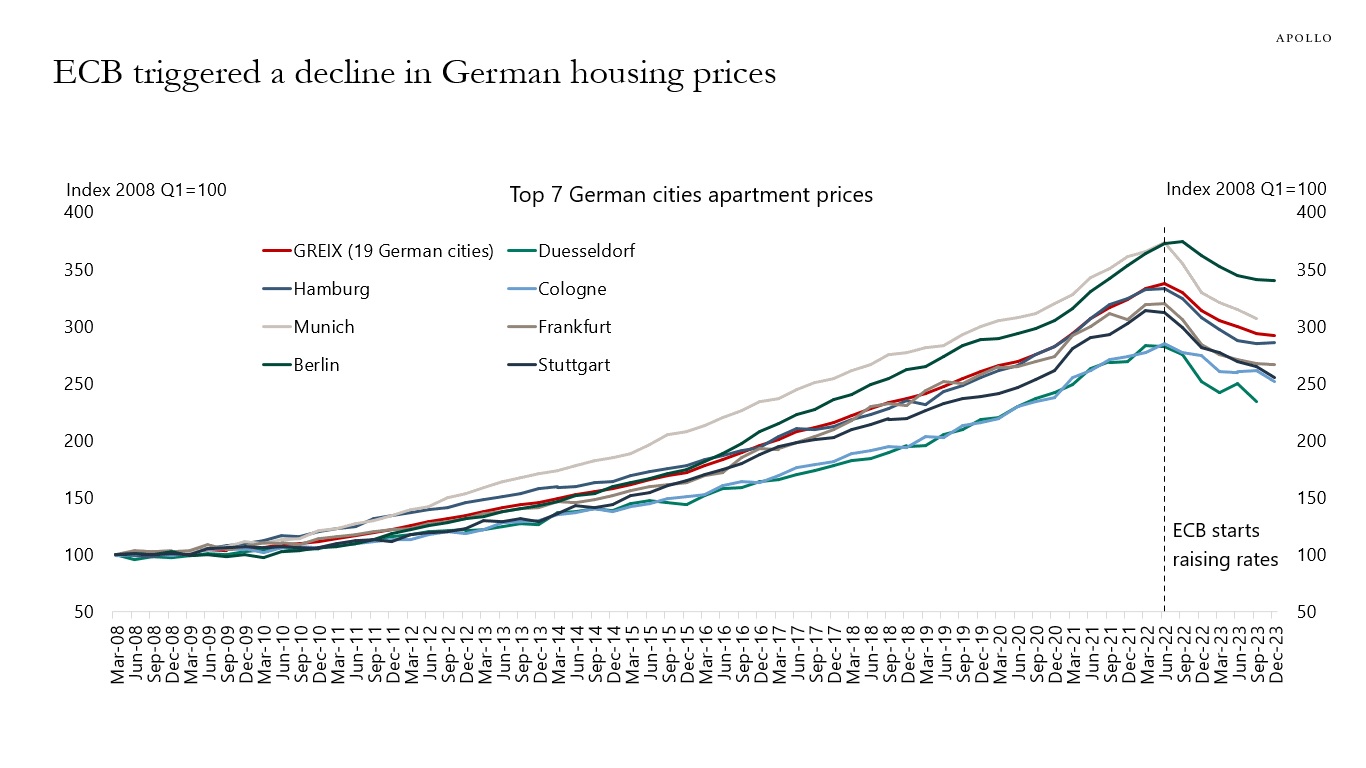 ECB triggered a decline in German housing prices