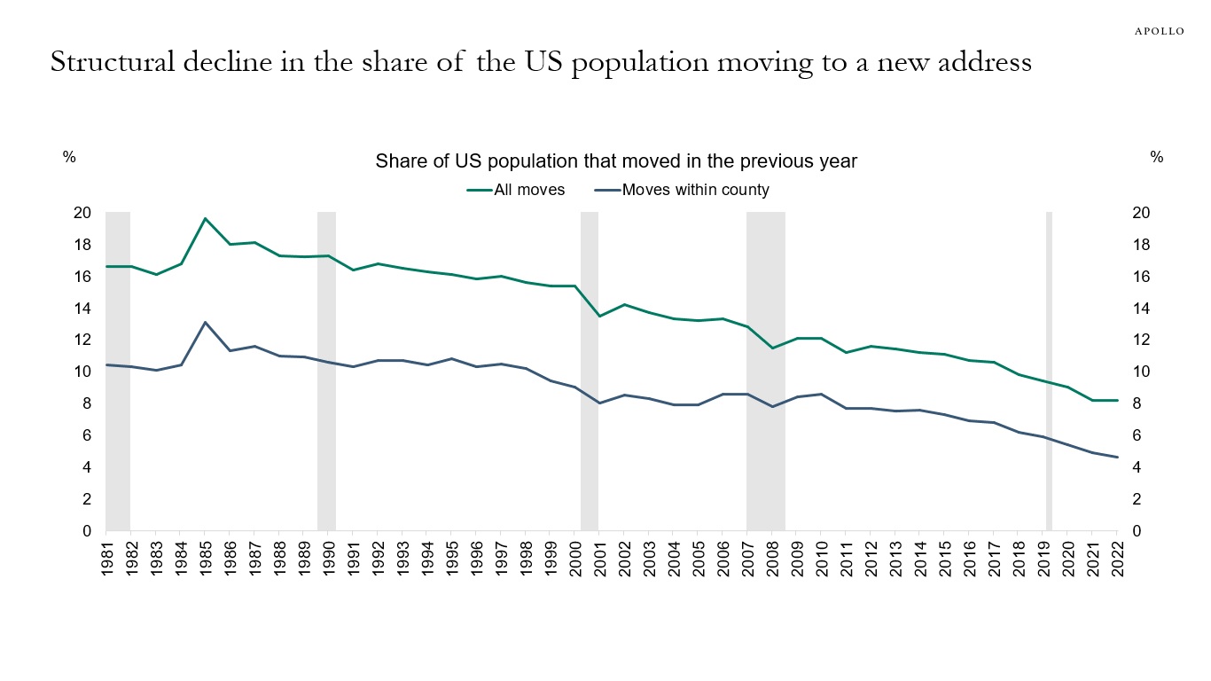 Structural decline in the share of the US population moving to a new address
