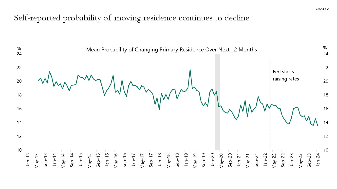 Self-reported probability of moving residence continues to decline