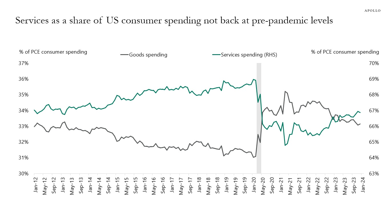 Services as a share of US consumer spending not back at pre-pandemic levels