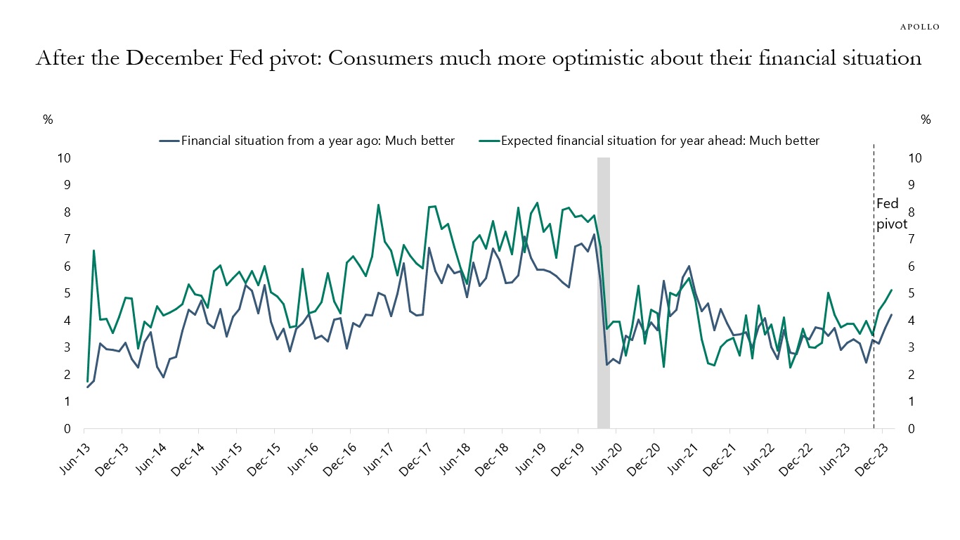 After the December Fed pivot: Consumers much more optimistic about their financial situation