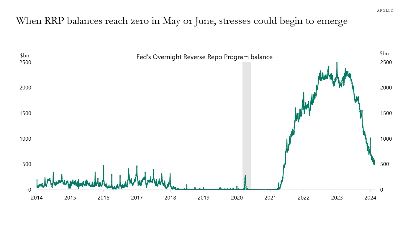 When RRP balances reach zero in May or June, stresses could begin to emerge