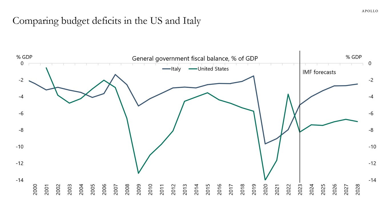 Comparing budget deficits in the US and Italy