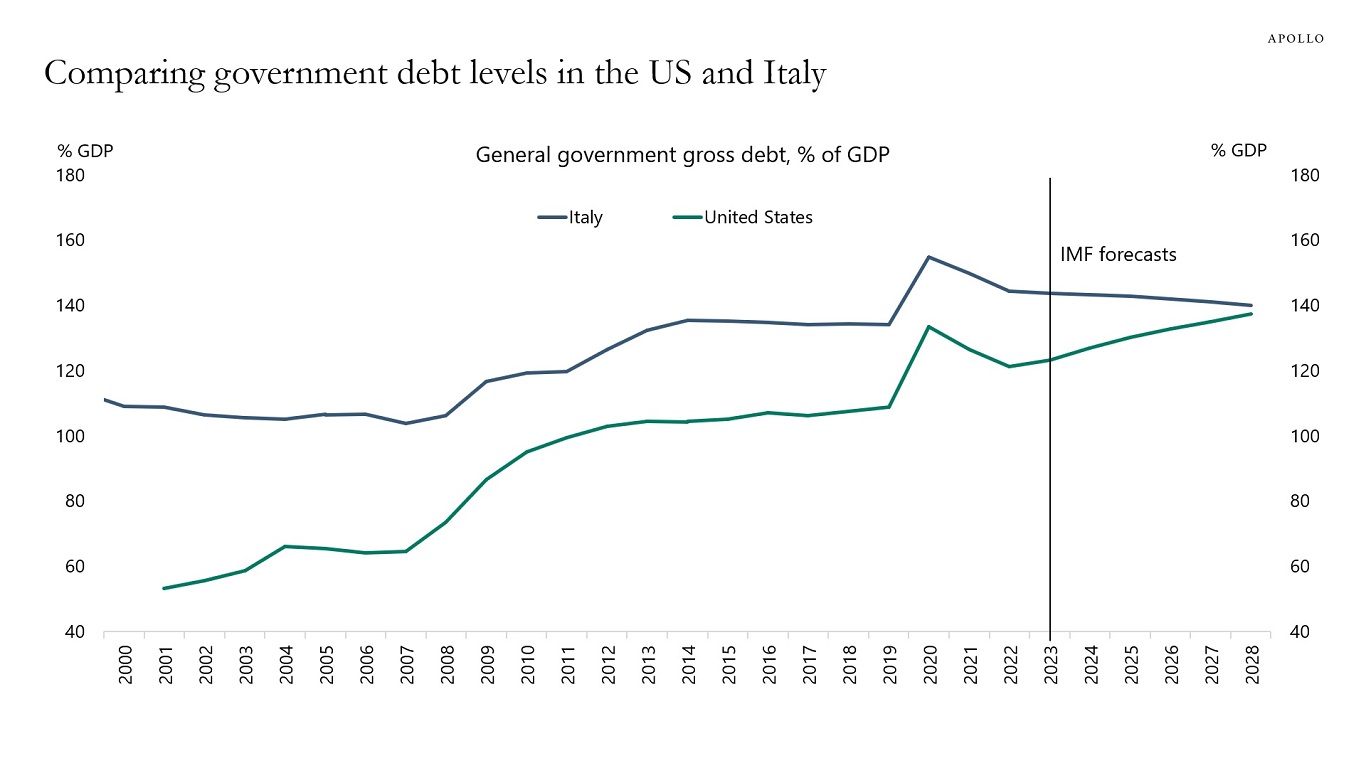 Comparing government debt levels in the US and Italy