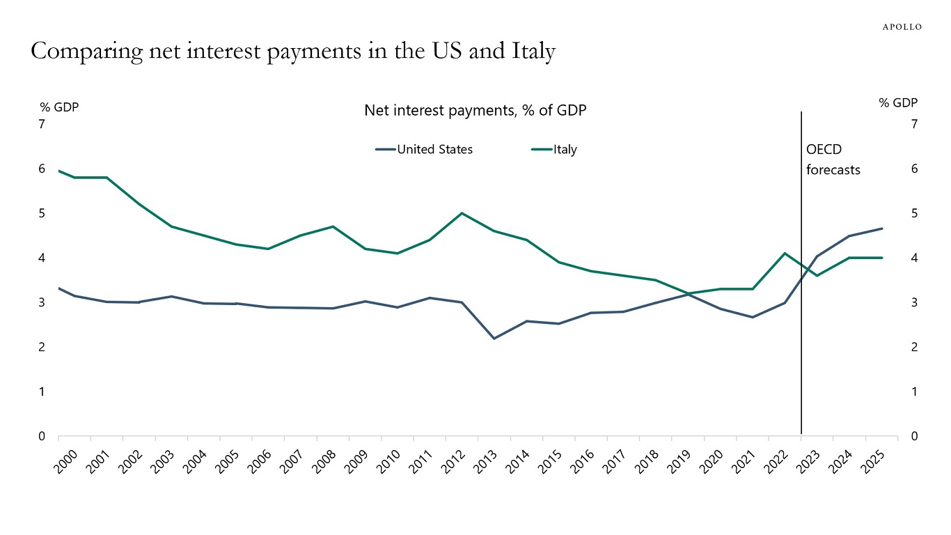 Comparing net interest payments in the US and Italy