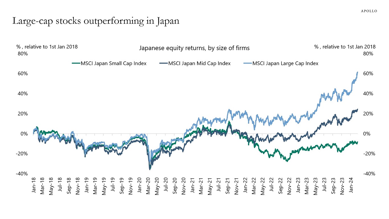 Large-cap stocks outperforming in Japan