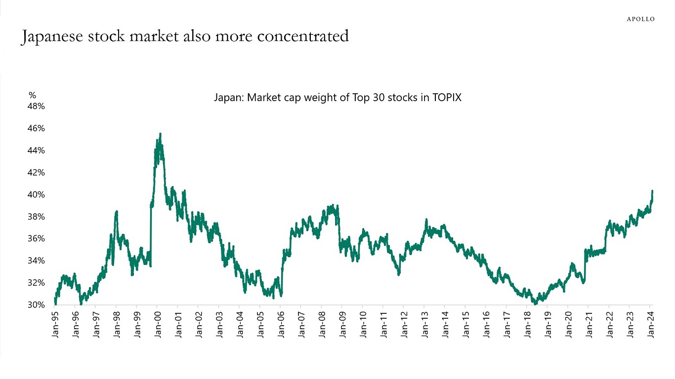 Japanese stock market also more concentrated.