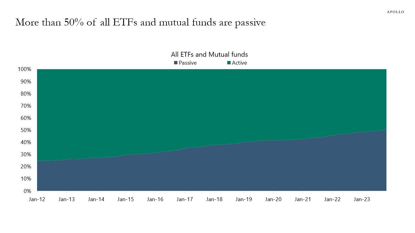 More than 50% of all ETFs and mutual funds are passive