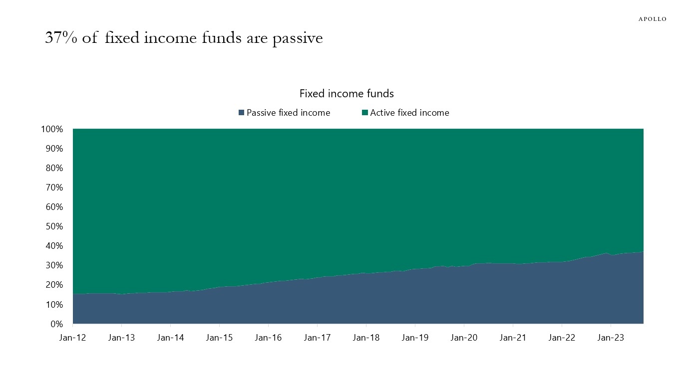 37% of fixed income funds are passive
