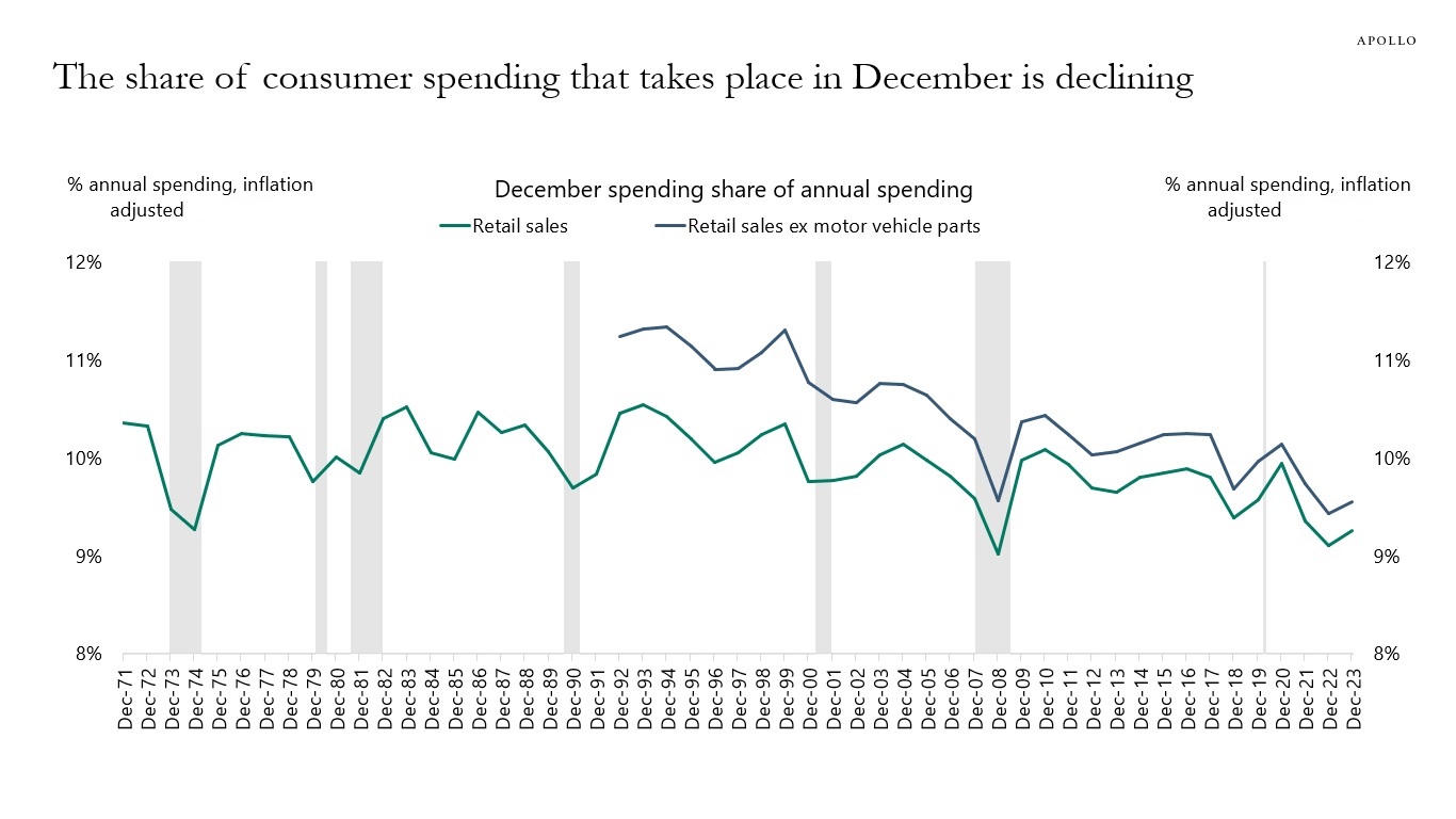 The share of consumer spending that takes place in December is declining