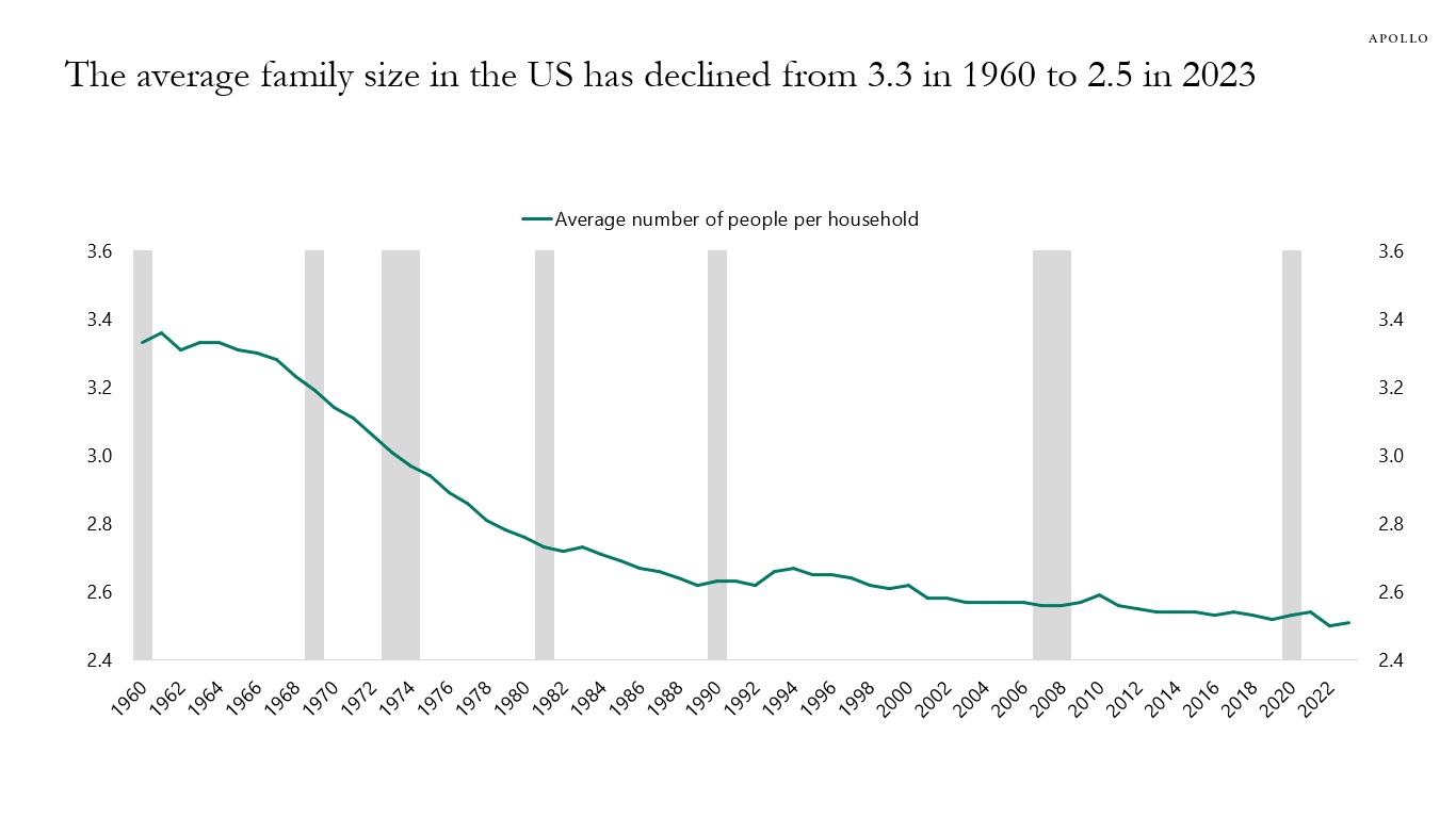 The average family size in the US has declined from 3.3 in 1960 to 2.5 in 2023