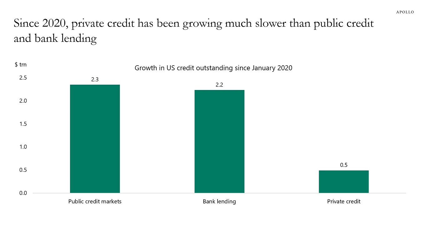 Since 2020, private credit has been growing much slower than public credit and bank lending