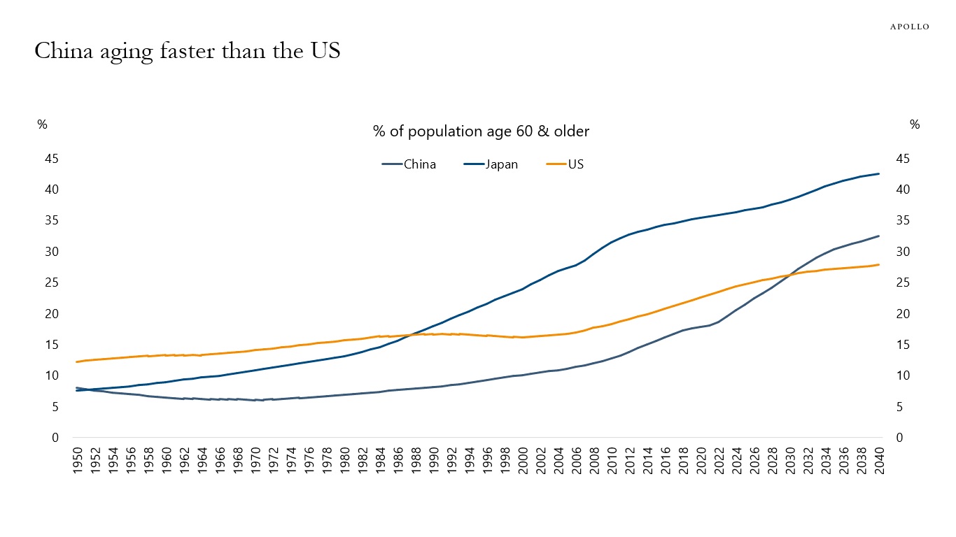 China aging faster than the US
