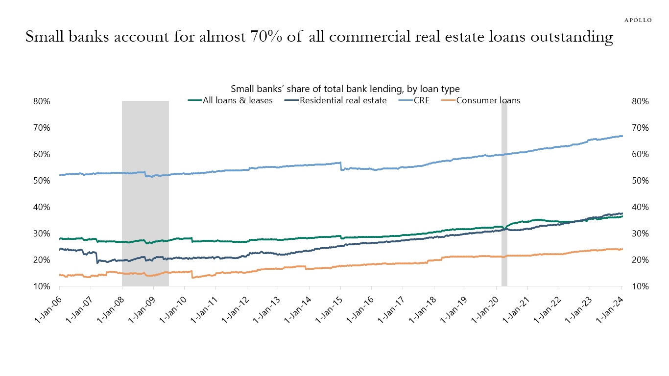 Small banks account for almost 70% of all commercial real estate loans outstanding