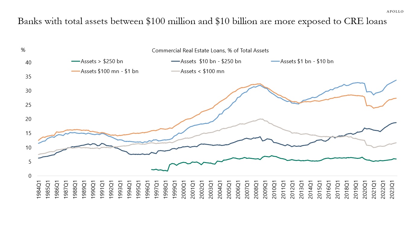 Banks with total assets between $100 million and $10 billion are more exposed to CRE loans