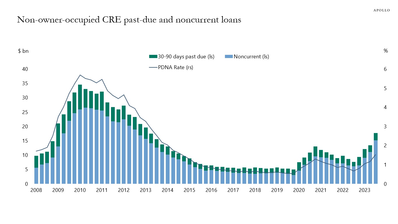 Non-owner-occupied CRE past-due and noncurrent loans