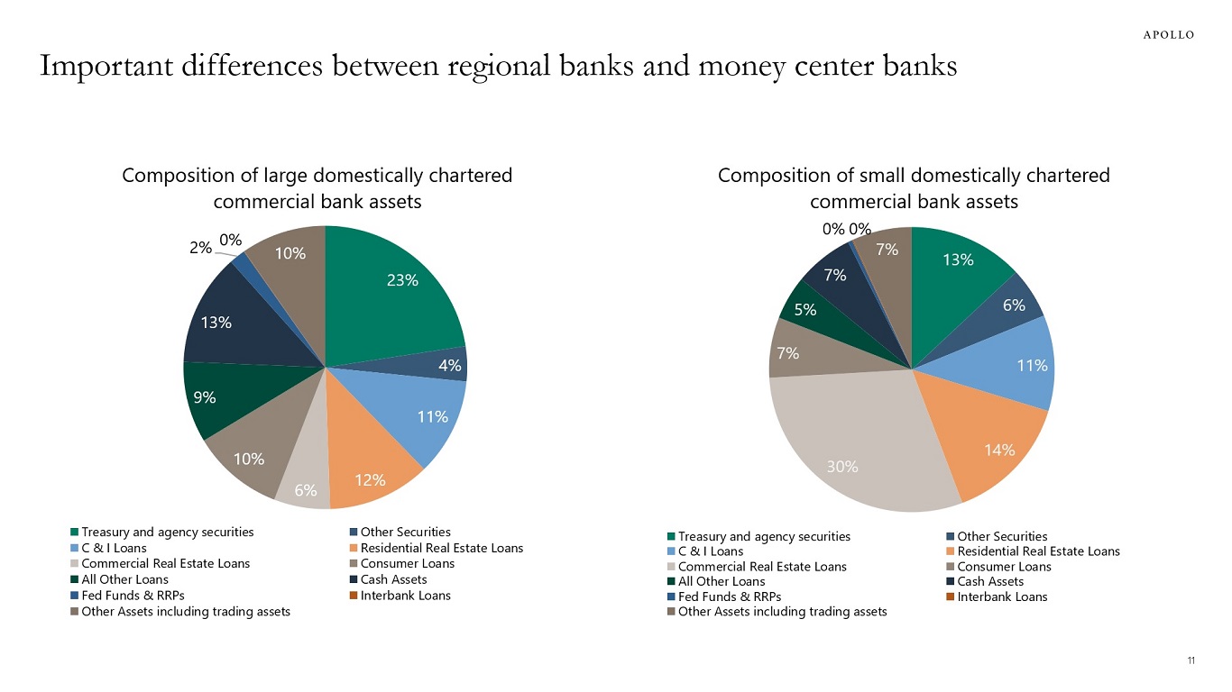 Important differences between regional banks and money center banks