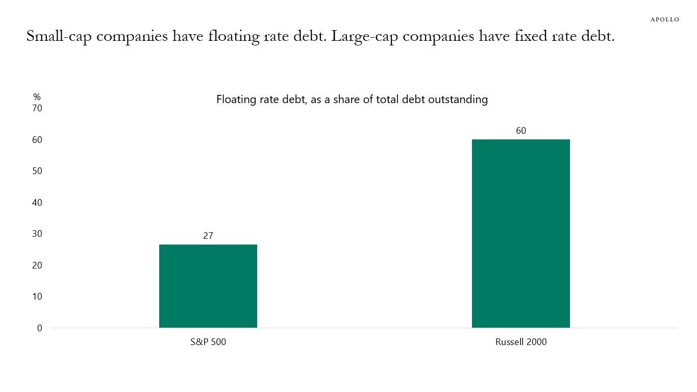 Small-cap companies have floating rate debt. Large-cap companies have fixed rate debt.