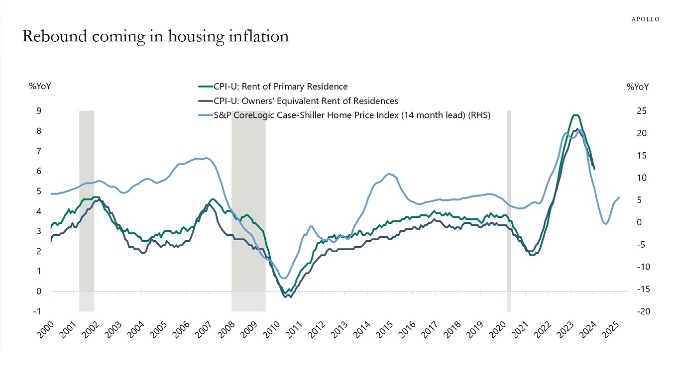 Rebound coming in housing inflation