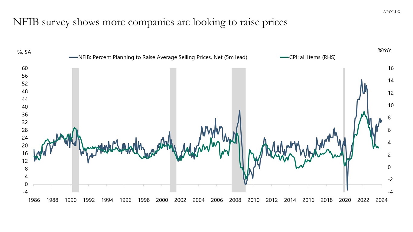 NFIB survey shows more companies are looking to raise prices