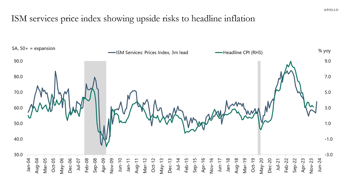 ISM services price index showing upside risks to headline inflation