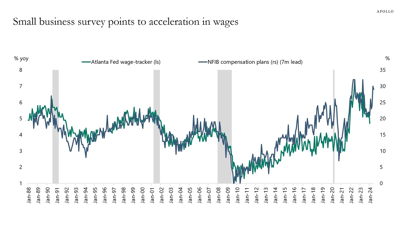 Small business survey points to accelerating wages