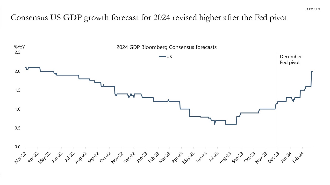 Consensus US GDP growth forecast for 2024 revised higher after the Fed pivot