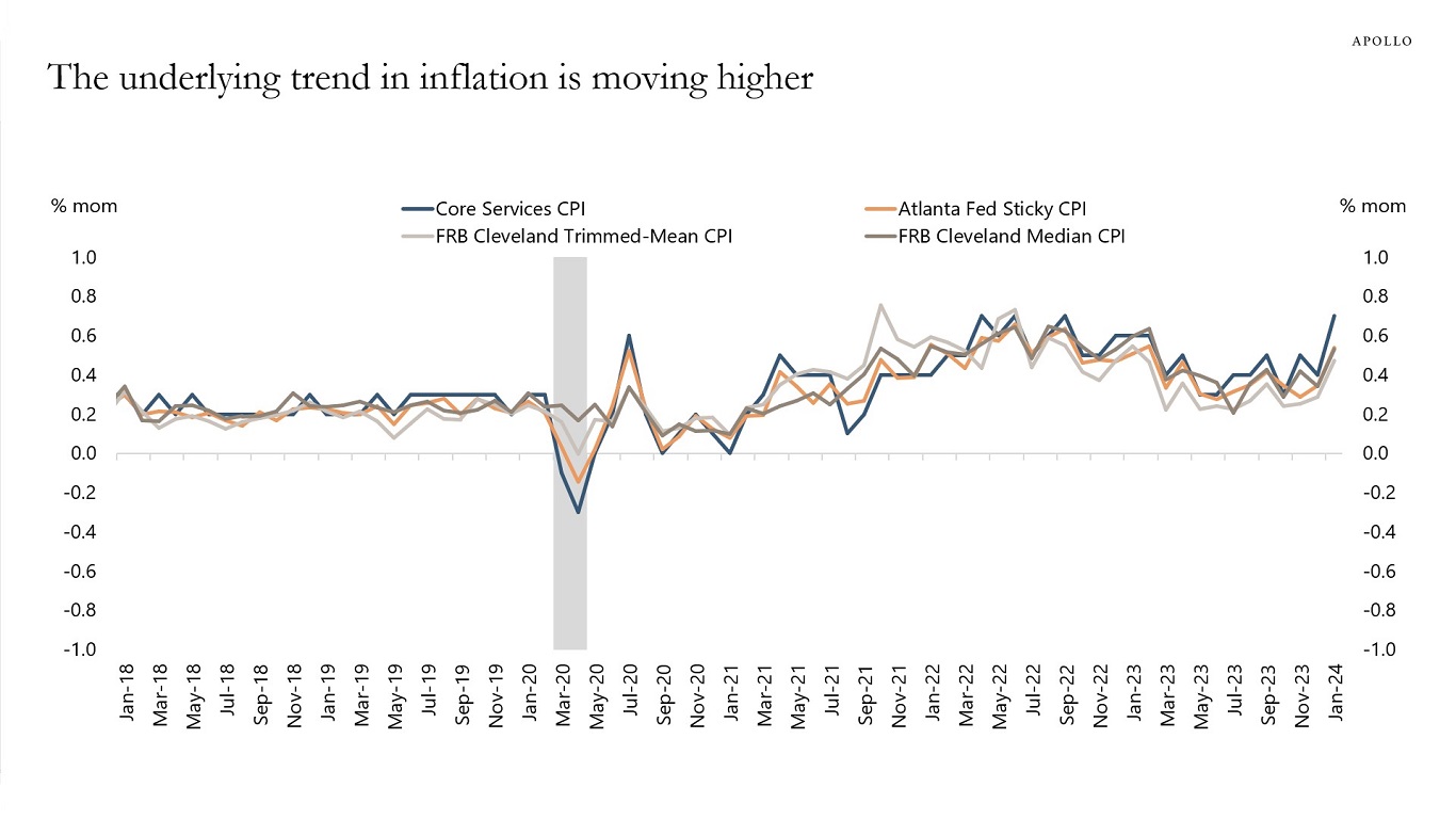 The underlying trend in inflation is moving higher