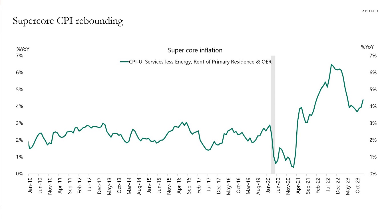 Supercore CPI rebounding