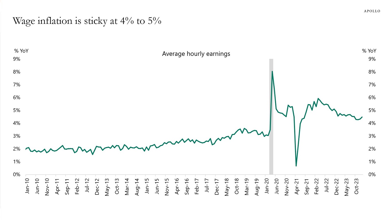 Wage inflation is sticky at 4% to 5%