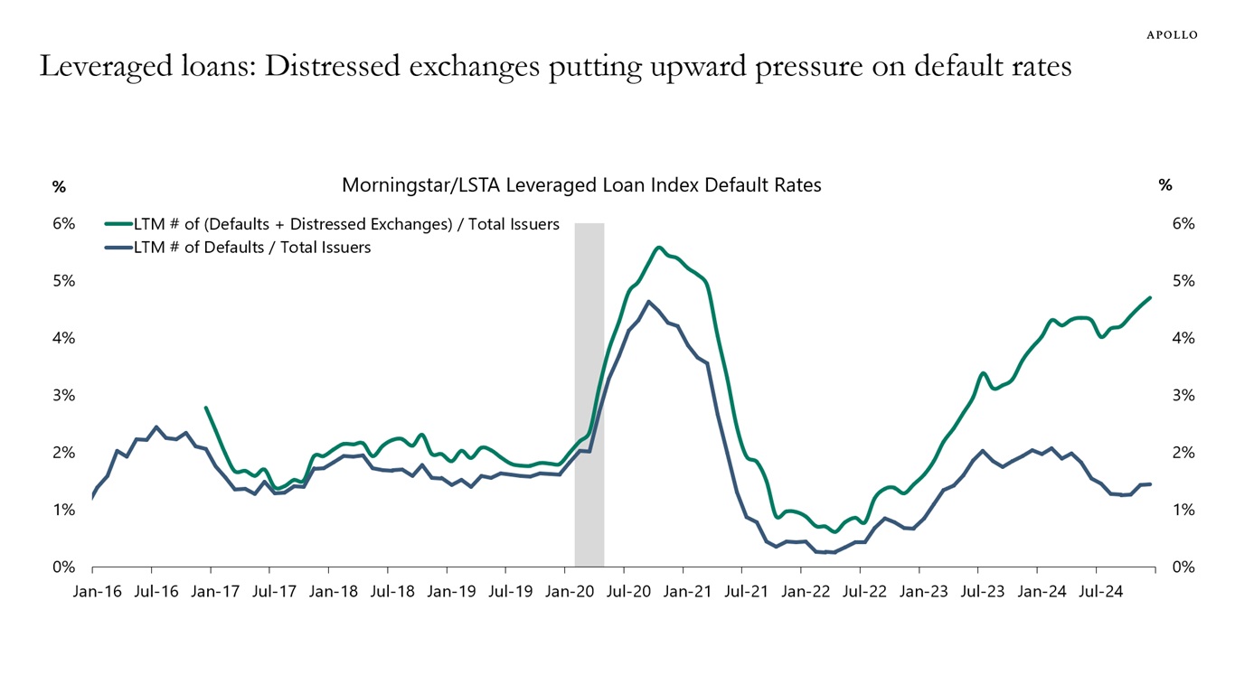 Leveraged loans: Distressed exchanges putting upward pressure on default rates