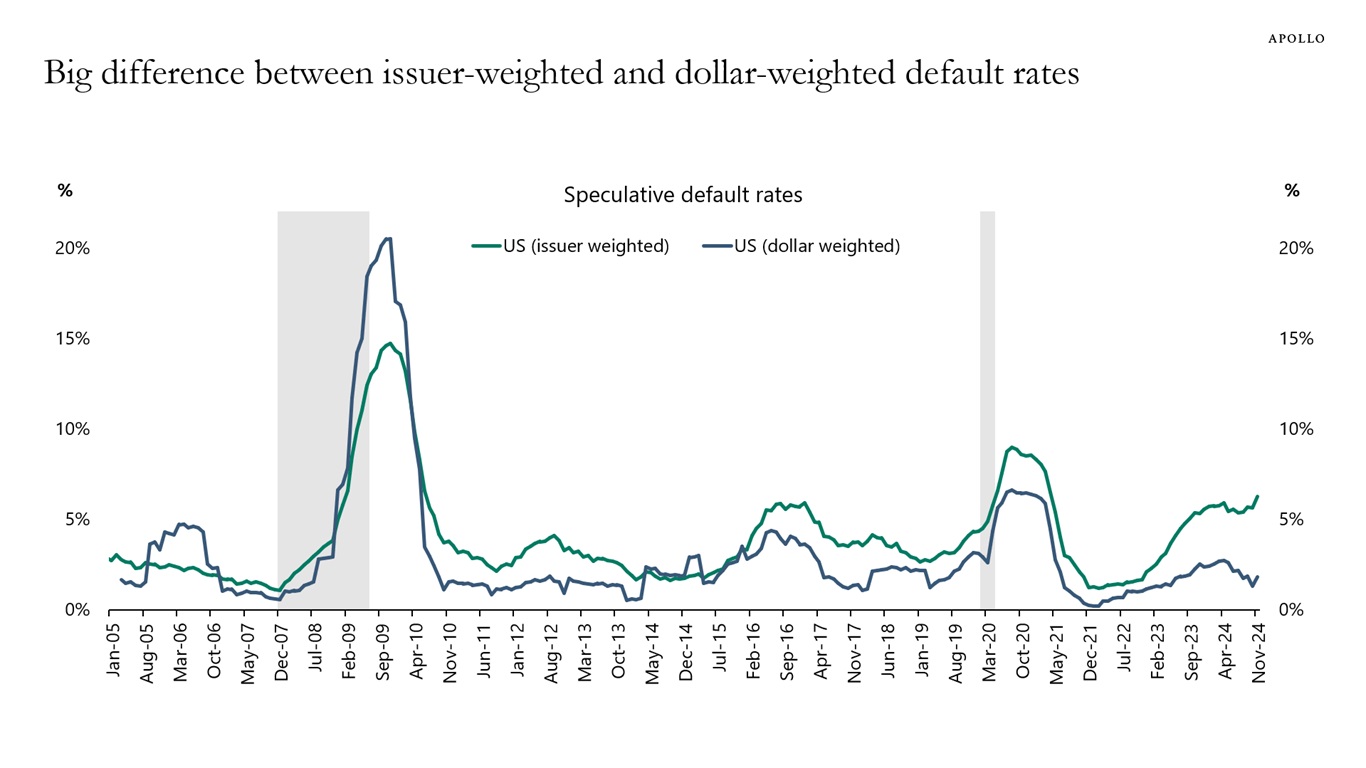 Big difference between issuer-weighted and dollar-weighted default rates