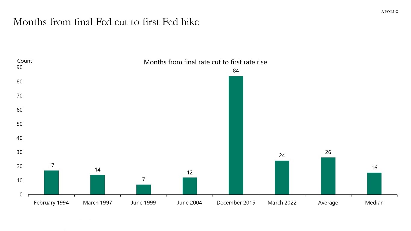 Months from final Fed cut to first Fed hike