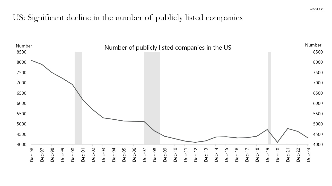 US: Significant decline in the number of publicly listed companies
