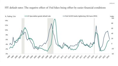 HY Default Rates And Financial Conditions - Apollo Academy