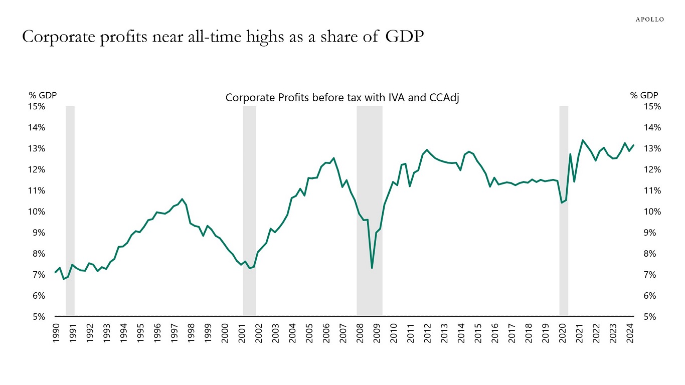 Corporate profits near all-time highs as a share of GDP